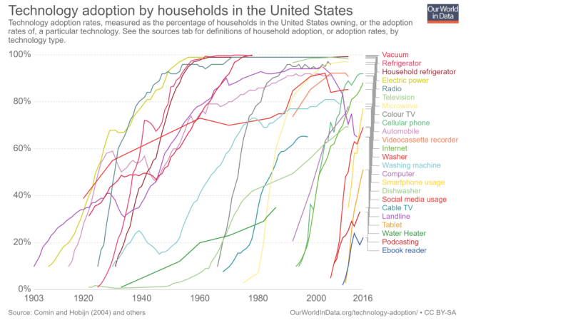 tech_adoption_rates_2.webp